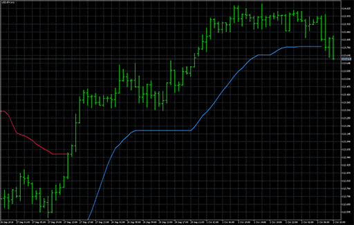 Smooth ATR Trend envelopes of averagesの表示画像